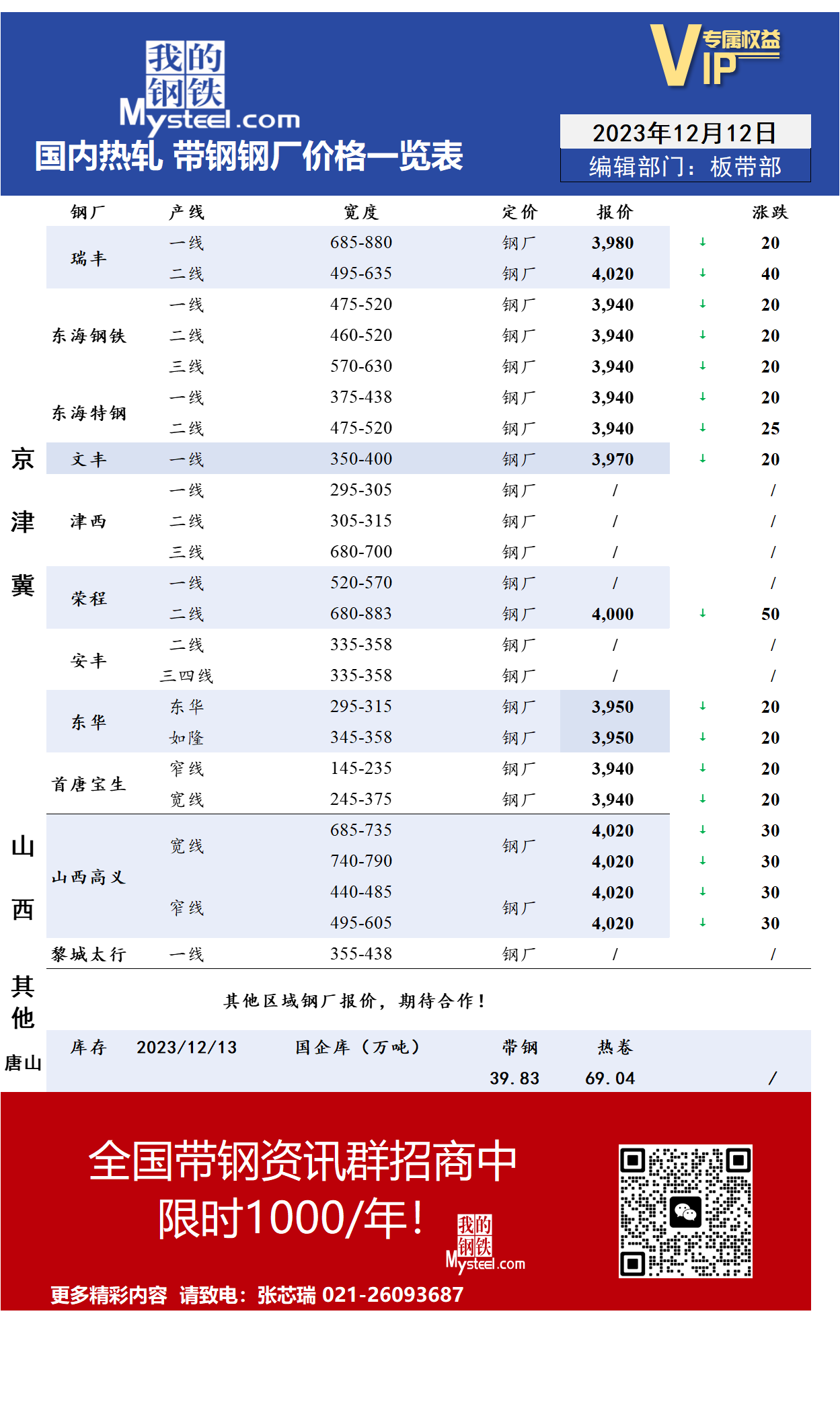 <a href='https://www.mysteel.com/' target='_blank' style='color:#3861ab'>Mysteel</a>：12月13日国内主流<a href='https://rezha.mysteel.com/' target='_blank' style='color:#3861ab'>热轧</a><a href='https://daigang.mysteel.com/' target='_blank' style='color:#3861ab'>带钢</a>厂价格调整情况