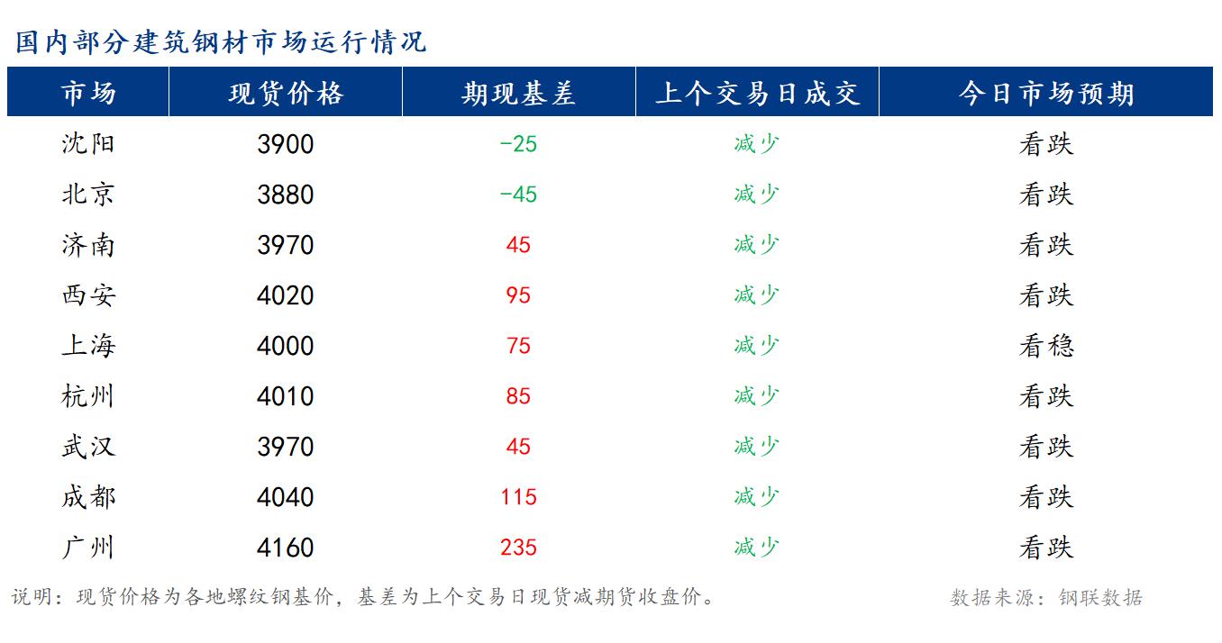 <a href='https://www.mysteel.com/' target='_blank' style='color:#3861ab'>Mysteel</a>早报：国内<a href='https://jiancai.mysteel.com/' target='_blank' style='color:#3861ab'>建筑钢材</a>价格预计震荡偏弱运行