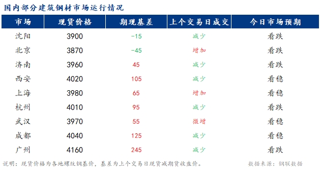 <a href='https://www.mysteel.com/' target='_blank' style='color:#3861ab'>Mysteel</a>早报：国内<a href='https://jiancai.mysteel.com/' target='_blank' style='color:#3861ab'>建筑钢材</a>市场价格或偏弱运行