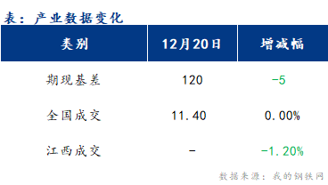 <a href='https://www.mysteel.com/' target='_blank' style='color:#3861ab'>Mysteel</a>早报：江西<a href='https://jiancai.mysteel.com/' target='_blank' style='color:#3861ab'>建筑钢材</a>早盘价格持稳运行