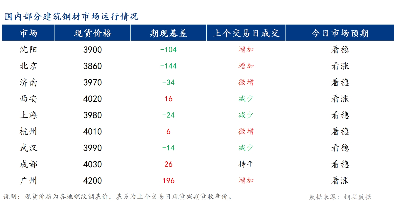 <a href='https://www.mysteel.com/' target='_blank' style='color:#3861ab'>Mysteel</a>早报：国内<a href='https://jiancai.mysteel.com/' target='_blank' style='color:#3861ab'>建筑钢材</a>价格或持稳运行