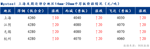 <a href='https://m.mysteel.com/' target='_blank' style='color:#3861ab'>Mysteel</a>早报：上海中板价格预计持稳运行