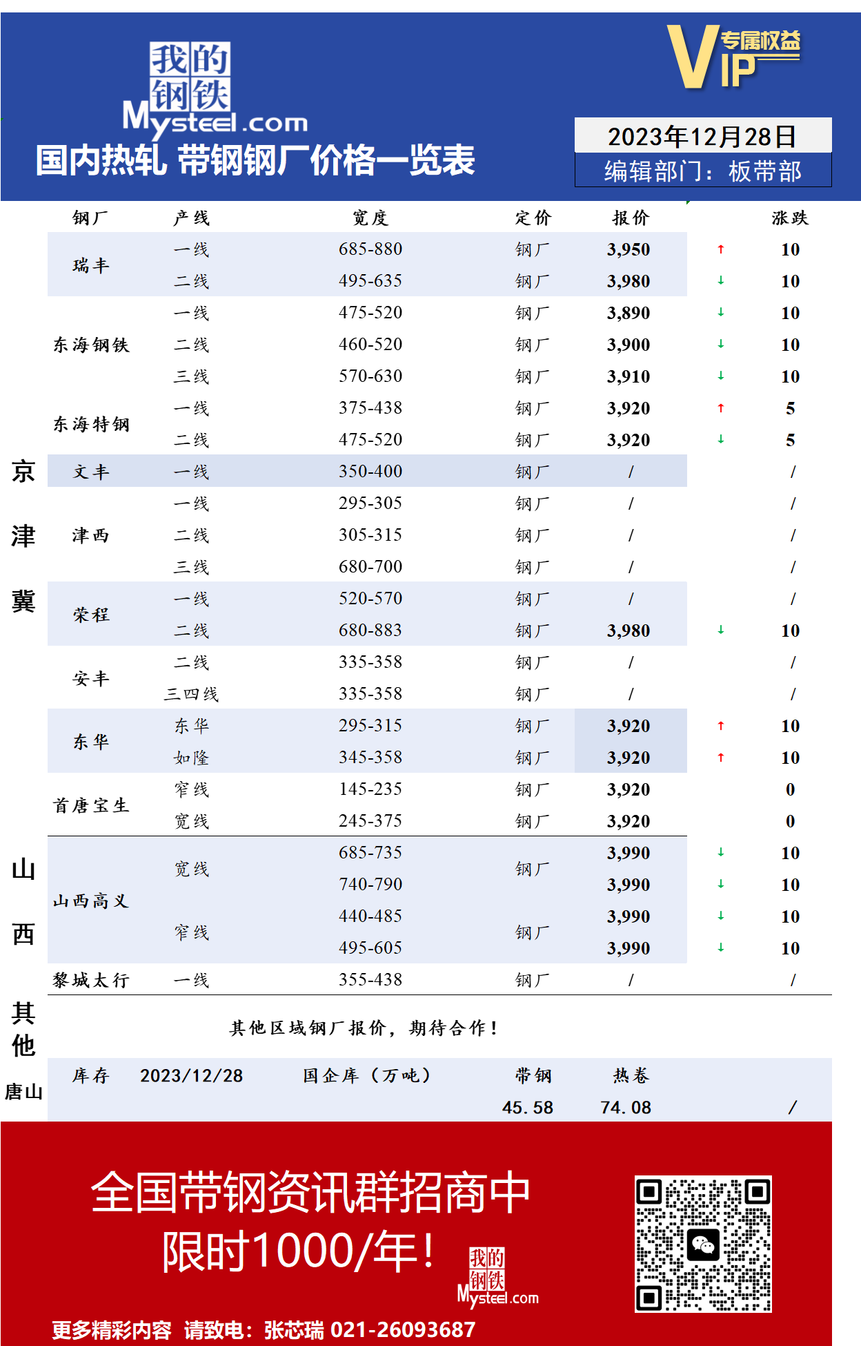 <a href='https://www.mysteel.com/' target='_blank' style='color:#3861ab'>Mysteel</a>：12月28日国内主流<a href='https://rezha.mysteel.com/' target='_blank' style='color:#3861ab'>热轧</a><a href='https://daigang.mysteel.com/' target='_blank' style='color:#3861ab'>带钢</a>厂价格调整情况