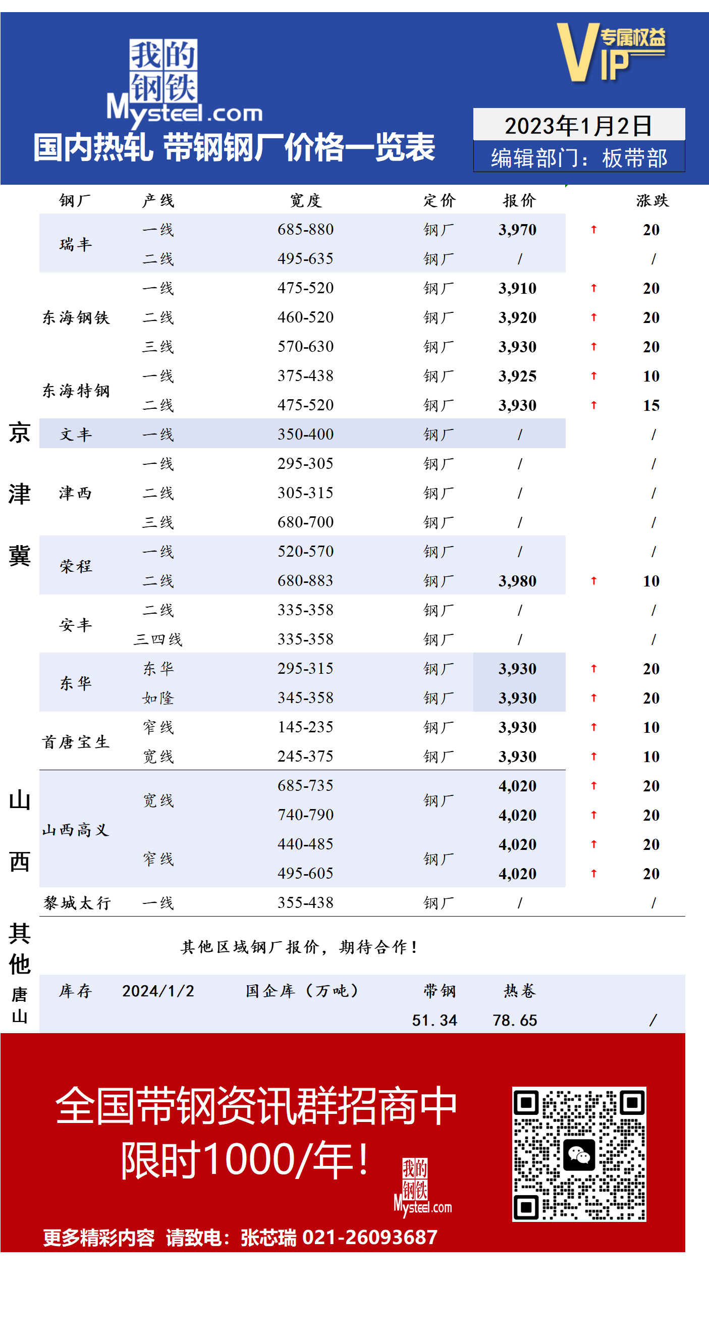 <a href='https://www.mysteel.com/' target='_blank' style='color:#3861ab'>Mysteel</a>：1月2日国内主流<a href='https://rezha.mysteel.com/' target='_blank' style='color:#3861ab'>热轧</a><a href='https://daigang.mysteel.com/' target='_blank' style='color:#3861ab'>带钢</a>厂价格调整情况