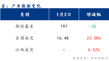 <a href='https://www.mysteel.com/' target='_blank' style='color:#3861ab'>Mysteel</a>早报：江西<a href='https://jiancai.mysteel.com/' target='_blank' style='color:#3861ab'>建筑钢材</a>早盘价格或窄幅波动