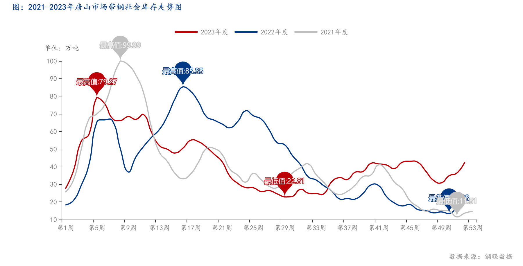 图：2021-2023年唐山市场带钢社会库存走势图