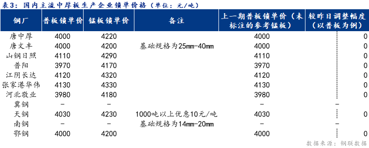 <a href='https://m.mysteel.com/' target='_blank' style='color:#3861ab'>Mysteel</a>日报：全国中厚板成交清淡 预计下周中厚板价格窄幅震荡