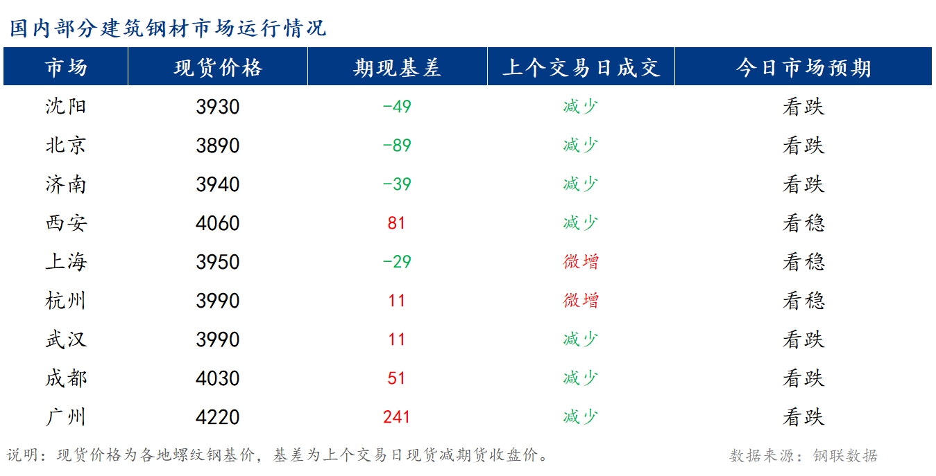 <a href='https://www.mysteel.com/' target='_blank' style='color:#3861ab'>Mysteel</a>早报：国内<a href='https://jiancai.mysteel.com/' target='_blank' style='color:#3861ab'>建筑钢材</a>价格或稳中偏弱运行