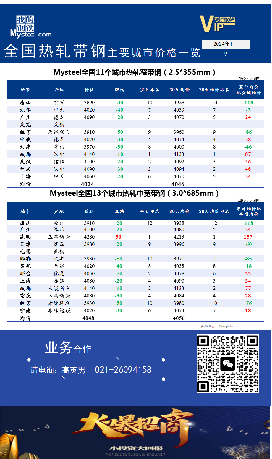 <a href='https://m.mysteel.com/' target='_blank' style='color:#3861ab'>Mysteel</a>快讯：全国<a href='https://m.mysteel.com/market/p-968-----010103-0--------1.html' target='_blank' style='color:#3861ab'>热轧</a><a href='https://m.mysteel.com/market/p-968-----010108-0--------1.html' target='_blank' style='color:#3861ab'>带钢</a>主要城市价格一览（2024年1月9日）