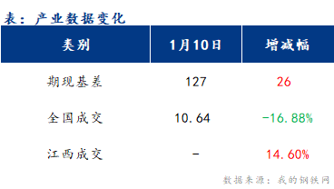 <a href='https://www.mysteel.com/' target='_blank' style='color:#3861ab'>Mysteel</a>早报：江西建筑钢材早盘价格或弱势运行