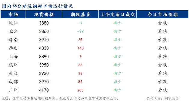 <a href='https://www.mysteel.com/' target='_blank' style='color:#3861ab'>Mysteel</a>早报：国内<a href='https://jiancai.mysteel.com/' target='_blank' style='color:#3861ab'>建筑钢材</a>市场价格或继续偏弱运行