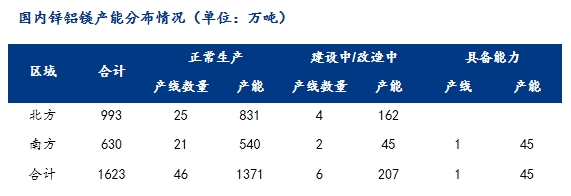 国内含镁镀层生产线及产品情况统计