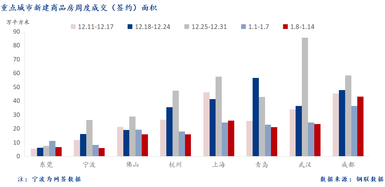 D:/Users/Desktop/图片/2024重点城市/1月16日 重点城市新房面积.png1月16日 重点城市新房面积