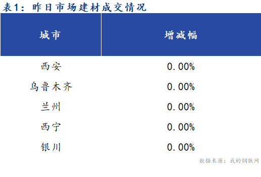 <a href='https://m.mysteel.com/' target='_blank' style='color:#3861ab'>Mysteel</a>早报：西北建筑钢材早盘价格预计平稳运行