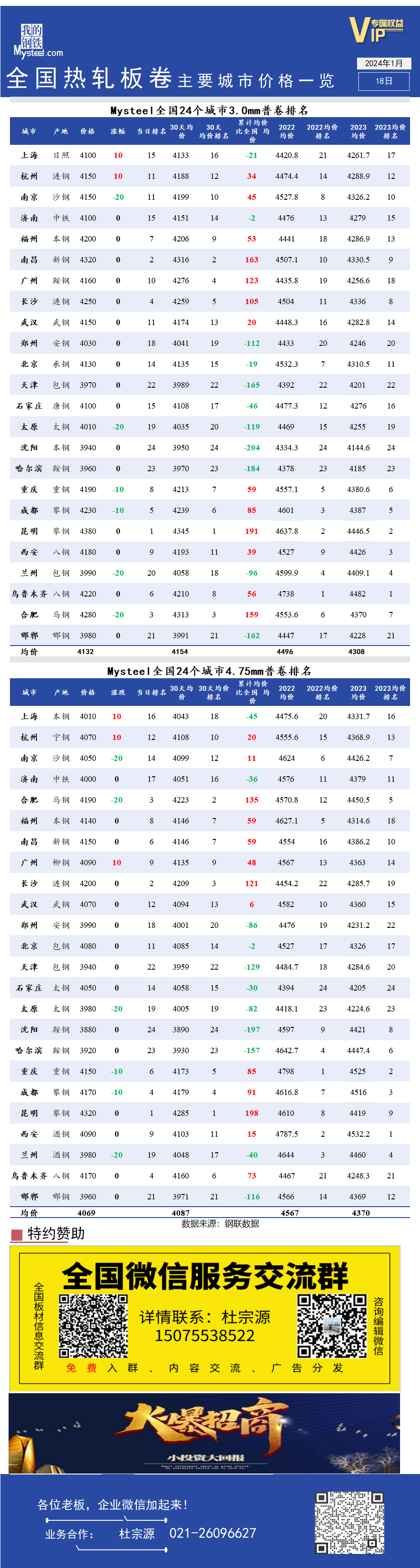 <a href='https://www.mysteel.com/' target='_blank' style='color:#3861ab'>Mysteel</a>快讯：全国<a href='https://rezha.mysteel.com/' target='_blank' style='color:#3861ab'>热轧</a>板卷主要城市价格一览（1月18日）