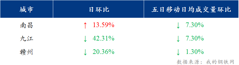 <a href='https://www.mysteel.com/' target='_blank' style='color:#3861ab'>Mysteel</a>日报：江西建筑钢材价格窄幅调整 市场观望情绪较浓