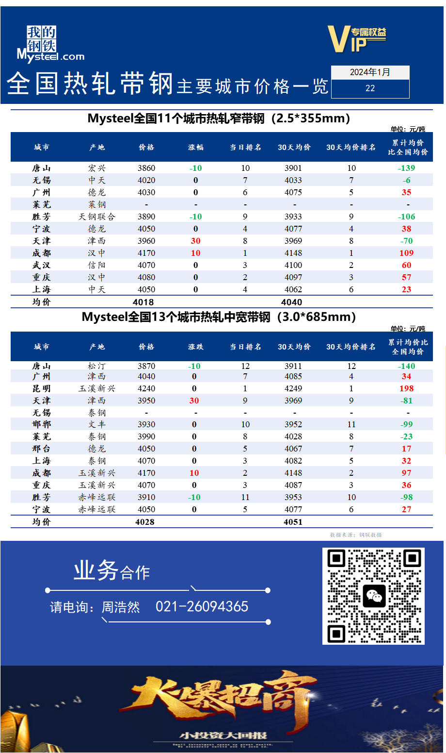 <a href='https://m.mysteel.com/' target='_blank' style='color:#3861ab'>Mysteel</a>快讯：全国<a href='https://m.mysteel.com/market/p-968-----010103-0--------1.html' target='_blank' style='color:#3861ab'>热轧</a><a href='https://m.mysteel.com/market/p-968-----010108-0--------1.html' target='_blank' style='color:#3861ab'>带钢</a>主要城市价格一览（2024年1月22日）