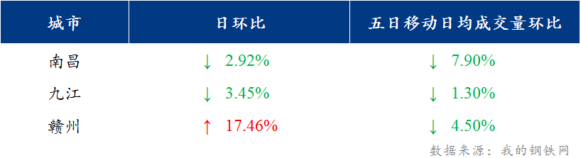 <a href='https://www.mysteel.com/' target='_blank' style='color:#3861ab'>Mysteel</a>日报：江西建筑钢材价格持稳 市场交投氛围平淡