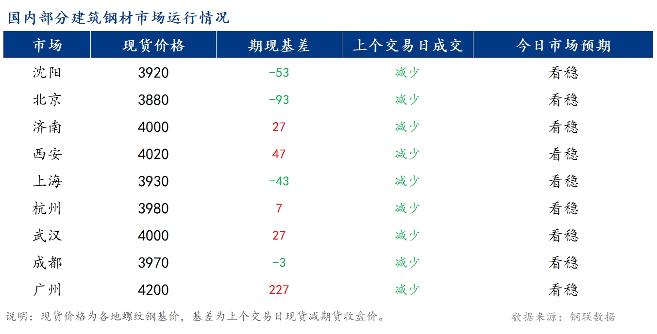 <a href='https://www.mysteel.com/' target='_blank' style='color:#3861ab'>Mysteel</a>早报：国内<a href='https://jiancai.mysteel.com/' target='_blank' style='color:#3861ab'>建筑钢材</a>市场价格预计持稳运行