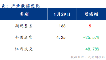 <a href='https://www.mysteel.com/' target='_blank' style='color:#3861ab'>Mysteel</a>早报：江西<a href='https://jiancai.mysteel.com/' target='_blank' style='color:#3861ab'>建筑钢材</a>早盘价格弱稳运行