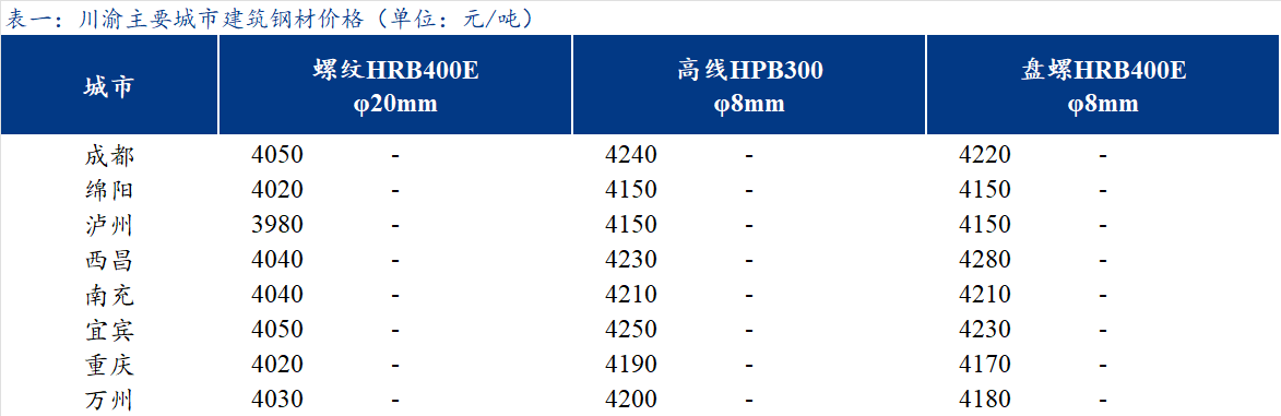 <a href='https://www.mysteel.com/' target='_blank' style='color:#3861ab'>Mysteel</a>日报：川渝建筑钢材价格平稳运行