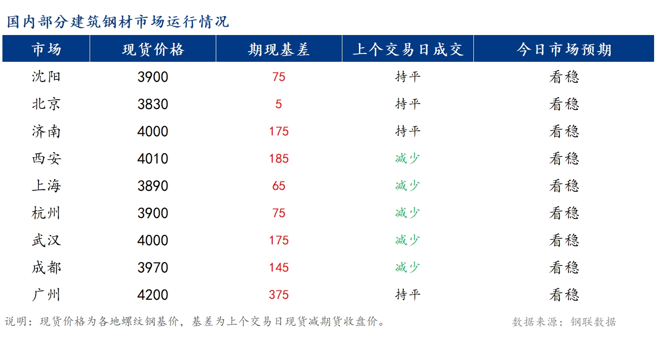 <a href='https://m.mysteel.com/' target='_blank' style='color:#3861ab'>Mysteel</a>早报：国内<a href='https://m.mysteel.com/market/p-968-----010101-0--------1.html' target='_blank' style='color:#3861ab'>建筑钢材</a>市场价格预计持稳运行