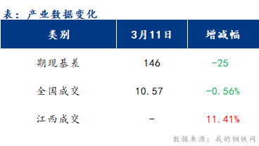 <a href='https://www.mysteel.com/' target='_blank' style='color:#3861ab'>Mysteel</a>早报：江西建筑钢材早盘或将偏弱震荡运行