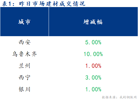 <a href='https://www.mysteel.com/' target='_blank' style='color:#3861ab'>Mysteel</a>早报：西北建筑钢材早盘价格预计持续偏弱