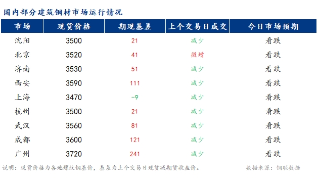 <a href='https://www.mysteel.com/' target='_blank' style='color:#3861ab'>Mysteel</a>早报：国内<a href='https://jiancai.mysteel.com/' target='_blank' style='color:#3861ab'>建筑钢材</a>市场价格或震荡偏弱运行