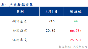 <a href='https://www.mysteel.com/' target='_blank' style='color:#3861ab'>Mysteel</a>早报：江西建筑钢材早盘或将价格上涨