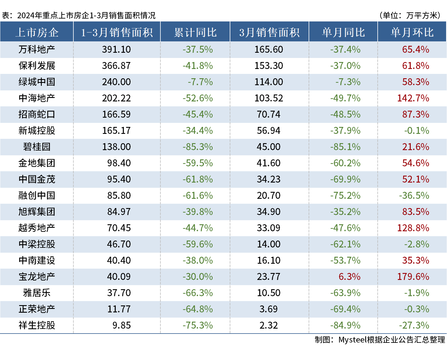 D:/Users/Desktop/图片/24.03房企面积.png24.03房企面积