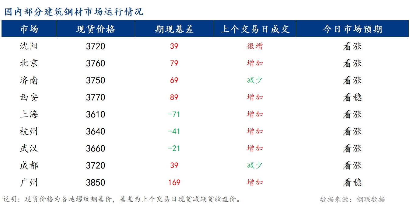 <a href='https://www.mysteel.com/' target='_blank' style='color:#3861ab'>Mysteel</a>早报：国内<a href='https://jiancai.mysteel.com/' target='_blank' style='color:#3861ab'>建筑钢材</a>价格预计稳中偏强运行