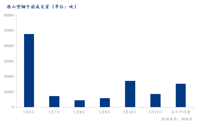 <a href='https://www.mysteel.com/' target='_blank' style='color:#3861ab'>Mysteel</a>数据：唐山调坯型钢成交量较上一交易日早盘减50%（5月11日10:30）