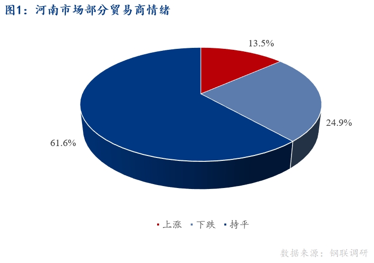 <a href='https://www.mysteel.com/' target='_blank' style='color:#3861ab'>Mysteel</a>早报：河南建筑钢材早盘价格预计盘整运行