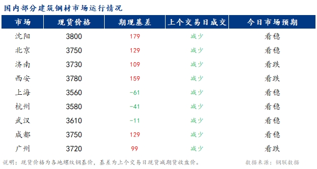 <a href='https://m.mysteel.com/' target='_blank' style='color:#3861ab'>Mysteel</a>早报：国内<a href='https://m.mysteel.com/market/p-968-----010101-0--------1.html' target='_blank' style='color:#3861ab'>建筑钢材</a>市场价格预计稳中偏弱