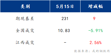 <a href='https://www.mysteel.com/' target='_blank' style='color:#3861ab'>Mysteel</a>早报：江西建筑钢材早盘或将弱稳震荡运行