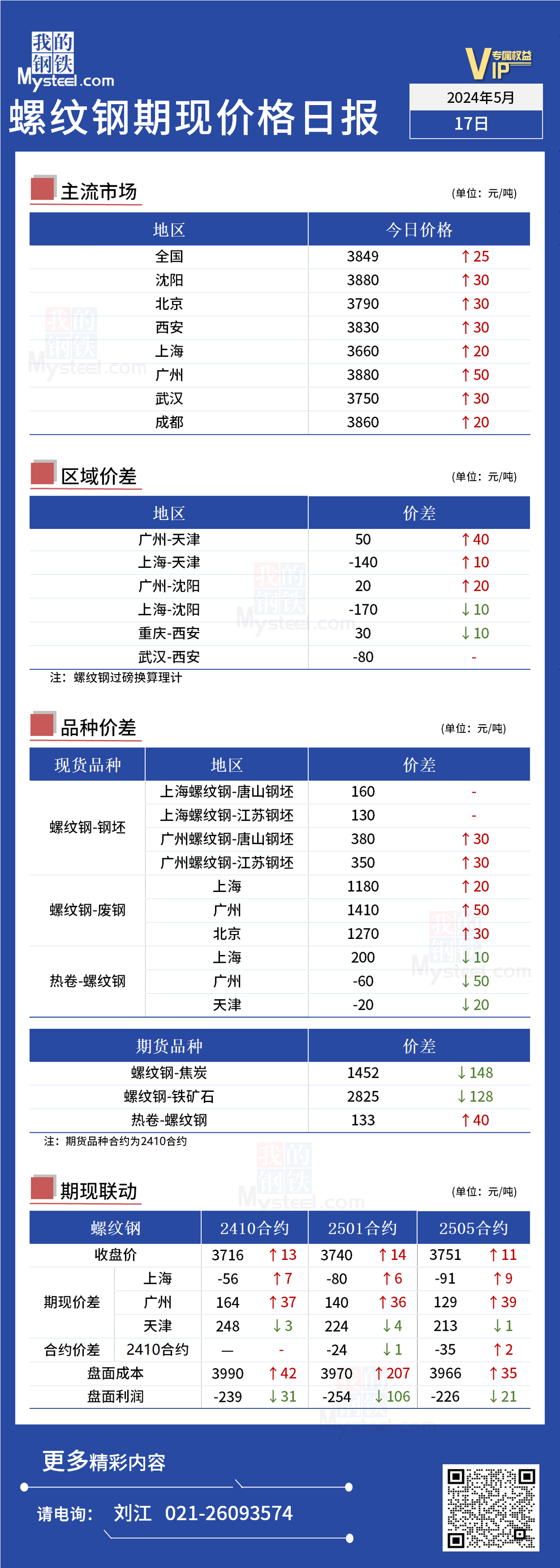 <a href='https://www.mysteel.com/' target='_blank' style='color:#3861ab'>Mysteel</a>日报：今日螺纹期现价格小幅上涨