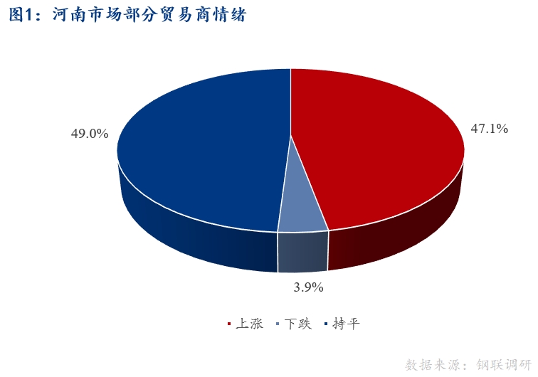 <a href='https://www.mysteel.com/' target='_blank' style='color:#3861ab'>Mysteel</a>早报：河南建筑钢材早盘价格预计窄幅震荡运行