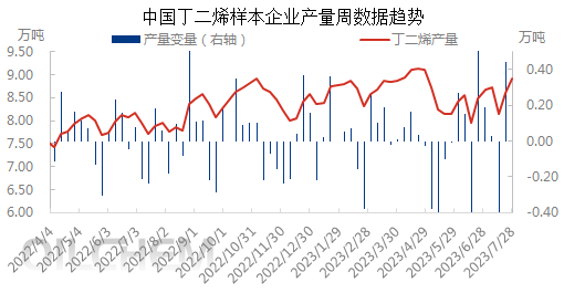 产量与变量0728.png