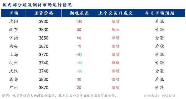 <a href='https://m.mysteel.com/' target='_blank' style='color:#3861ab'>Mysteel</a>早报：国内<a href='https://m.mysteel.com/market/p-968-----010101-0--------1.html' target='_blank' style='color:#3861ab'>建筑钢材</a>市场或延续偏强  南北市场将继续分化