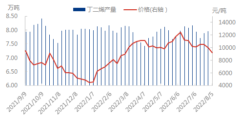 产量与价格0805.png