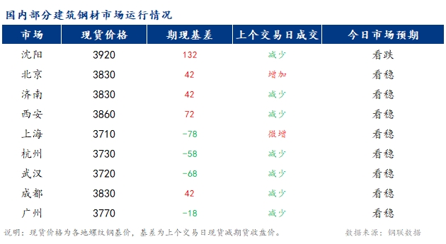 <a href='https://m.mysteel.com/' target='_blank' style='color:#3861ab'>Mysteel</a>早报：国内<a href='https://m.mysteel.com/market/p-968-----010101-0--------1.html' target='_blank' style='color:#3861ab'>建筑钢材</a>市场价格预计稳中偏弱运行