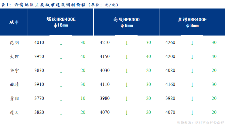 <a href='https://www.mysteel.com/' target='_blank' style='color:#3861ab'>Mysteel</a>日报：成交不畅 云贵<a href='https://jiancai.mysteel.com/' target='_blank' style='color:#3861ab'>建筑钢材</a>价格趋弱运行