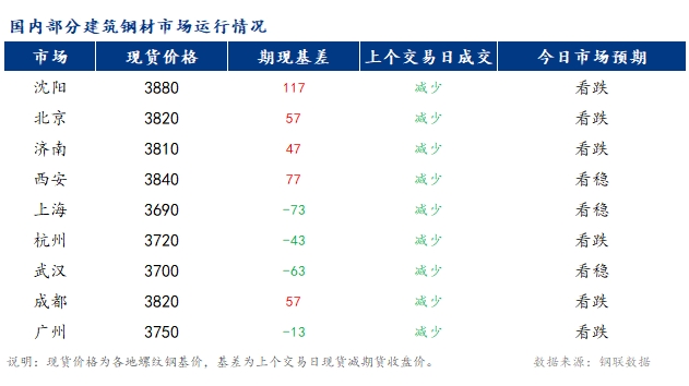 <a href='https://www.mysteel.com/' target='_blank' style='color:#3861ab'>Mysteel</a>早报：国内<a href='https://jiancai.mysteel.com/' target='_blank' style='color:#3861ab'>建筑钢材</a>市场价格或震荡偏弱