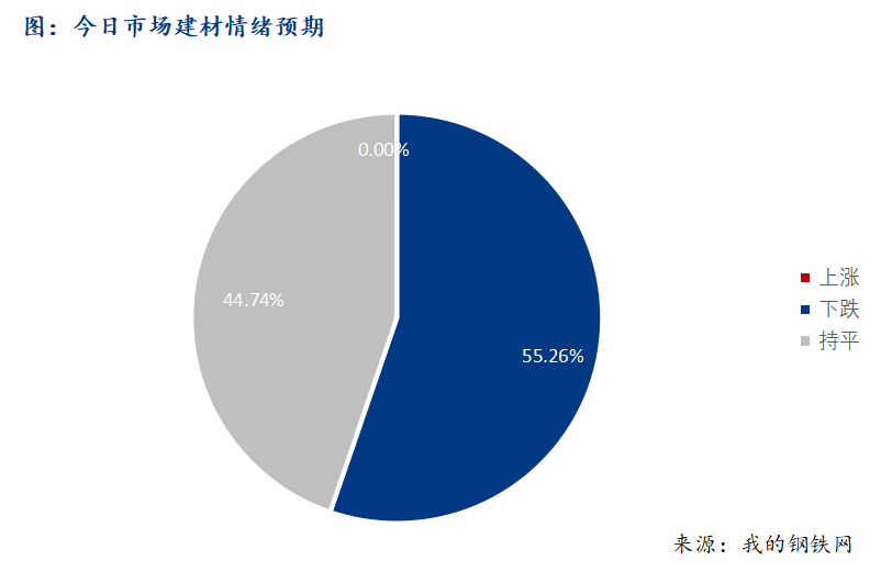 <a href='https://m.mysteel.com/' target='_blank' style='color:#3861ab'>Mysteel</a>早报：西南建筑钢材早盘价格预计震荡趋弱运行