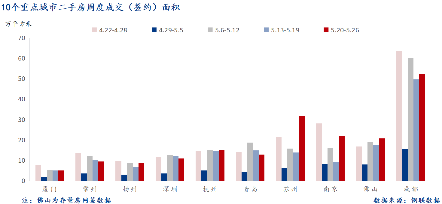 5月28日 重点城市二手房面积