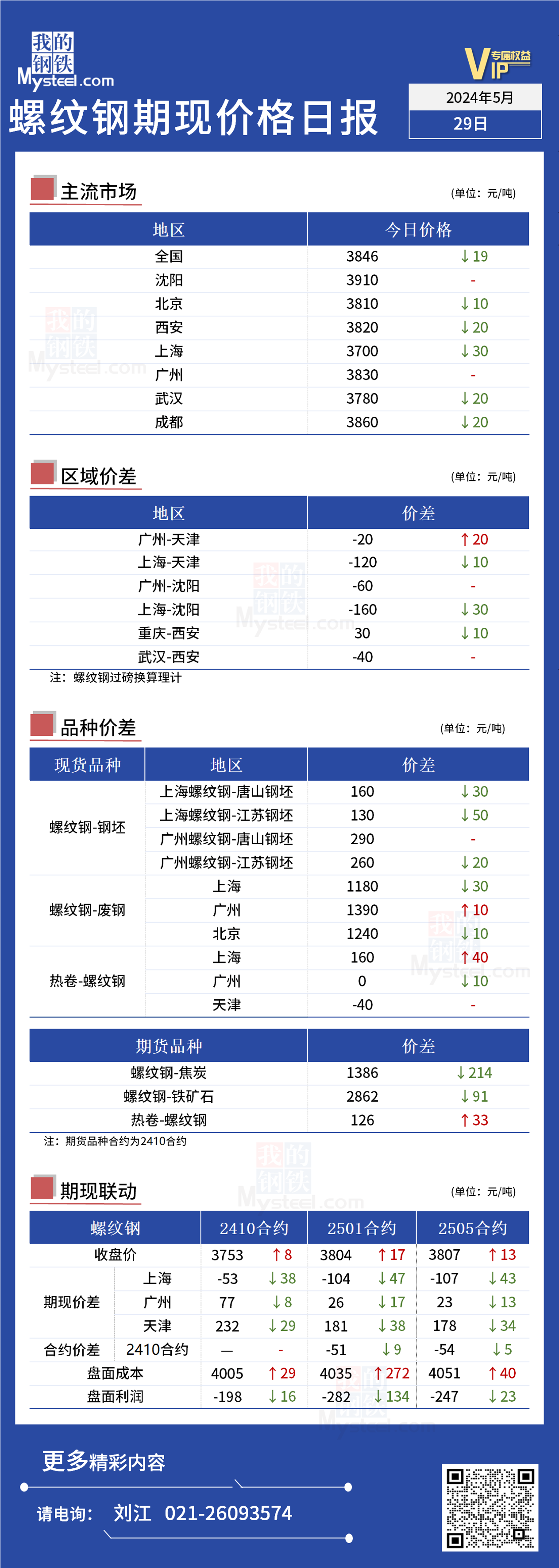 <a href='https://m.mysteel.com/' target='_blank' style='color:#3861ab'>Mysteel</a>日报：今日螺纹期现价格继续下跌