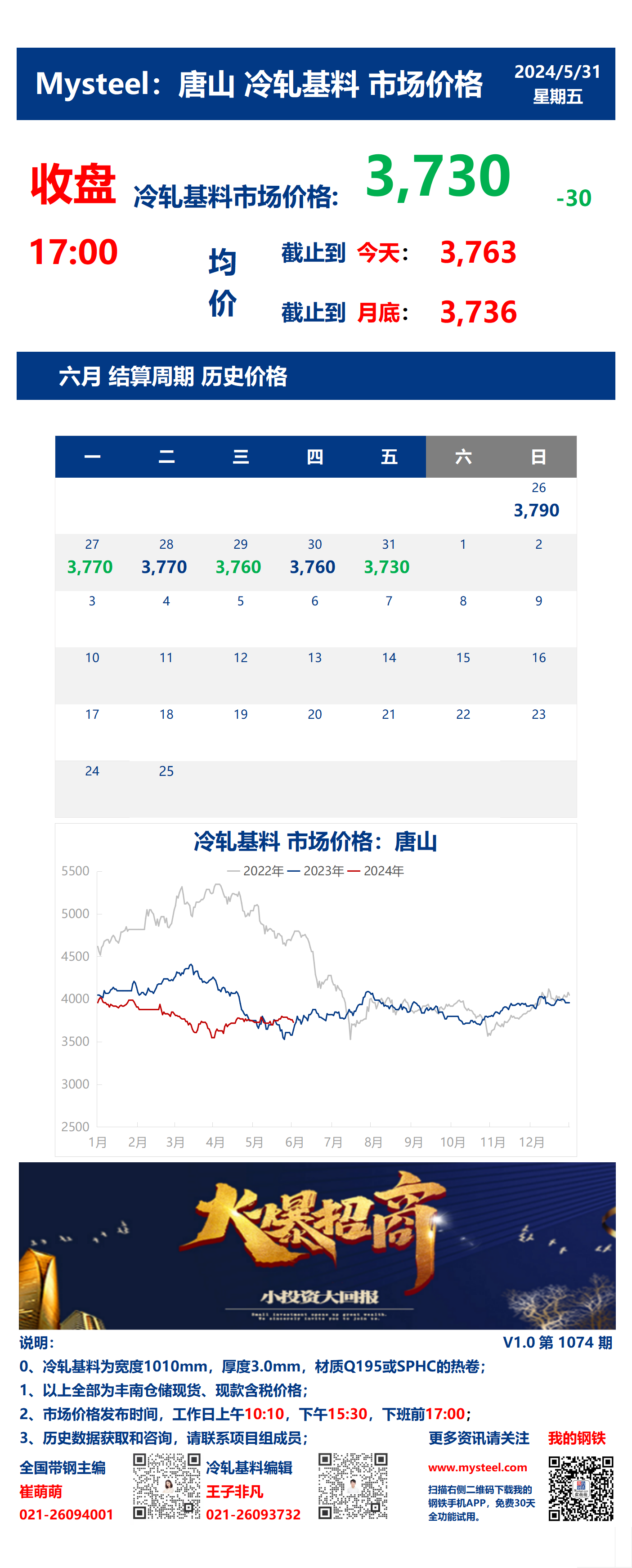 <a href='https://m.mysteel.com/' target='_blank' style='color:#3861ab'>Mysteel</a>：31日唐山冷轧基料市场价格(收盘17:00)