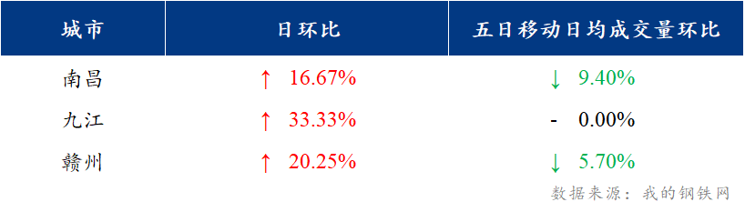 <a href='https://m.mysteel.com/' target='_blank' style='color:#3861ab'>Mysteel</a>日报：江西建筑钢材价格弱势运行 市场成交较差