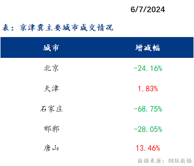  <a href='https://www.mysteel.com/' target='_blank' style='color:#3861ab'>Mysteel</a>日报：京津冀建材价格涨跌互现 成交不佳